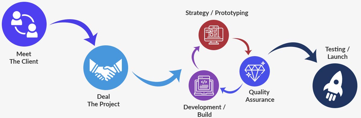 gsbitlabs-process